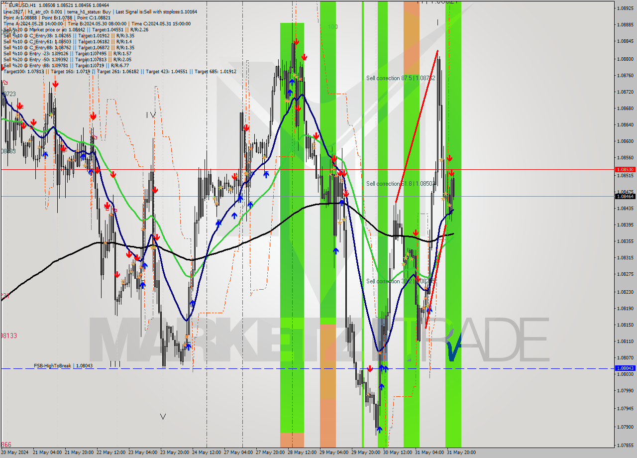 EURUSD MultiTimeframe analysis at date 2024.05.31 21:50