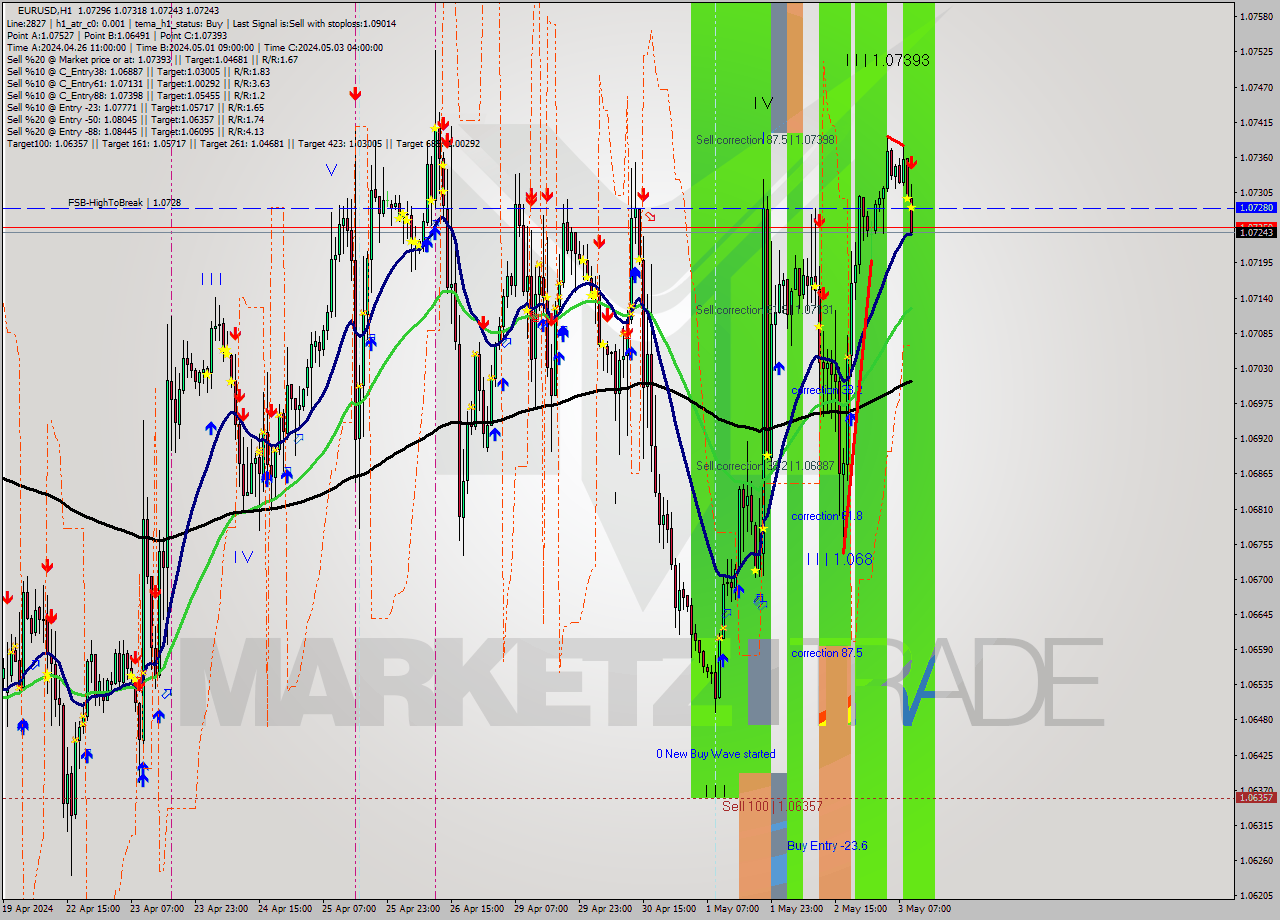 EURUSD MultiTimeframe analysis at date 2024.05.03 10:21