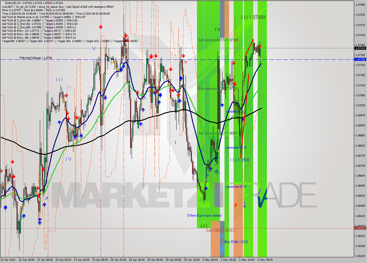 EURUSD MultiTimeframe analysis at date 2024.05.03 11:00