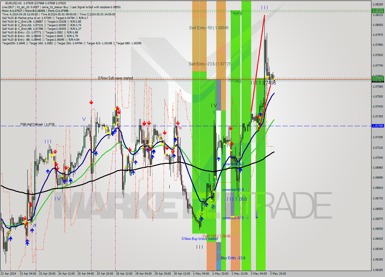 EURUSD MultiTimeframe analysis at date 2024.05.03 17:00