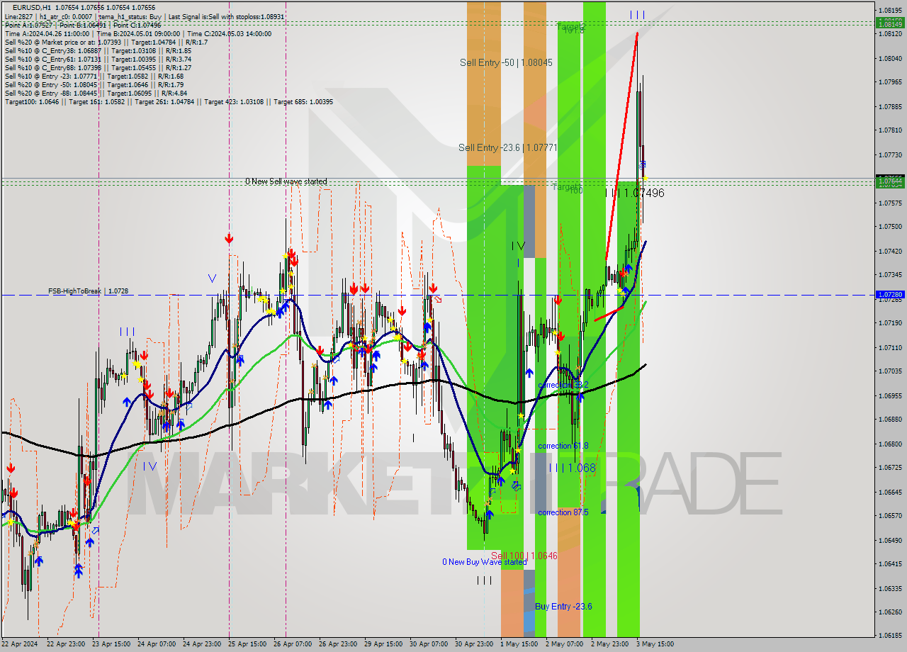 EURUSD MultiTimeframe analysis at date 2024.05.03 18:00