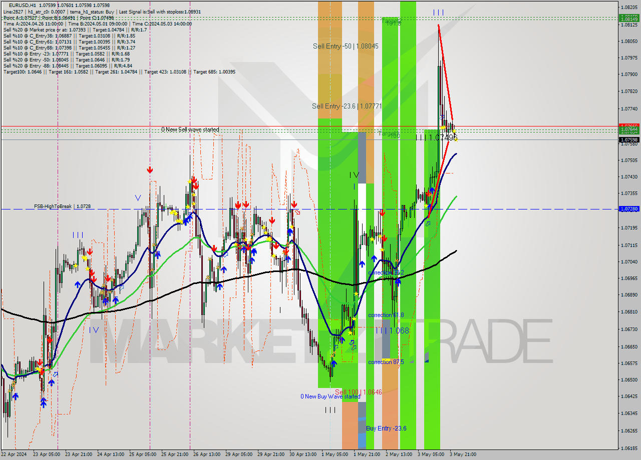 EURUSD MultiTimeframe analysis at date 2024.05.06 00:00
