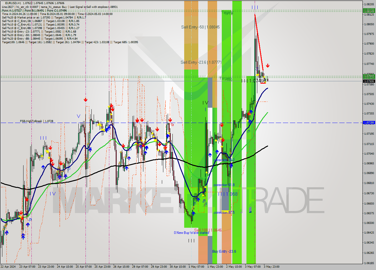 EURUSD MultiTimeframe analysis at date 2024.05.06 02:37