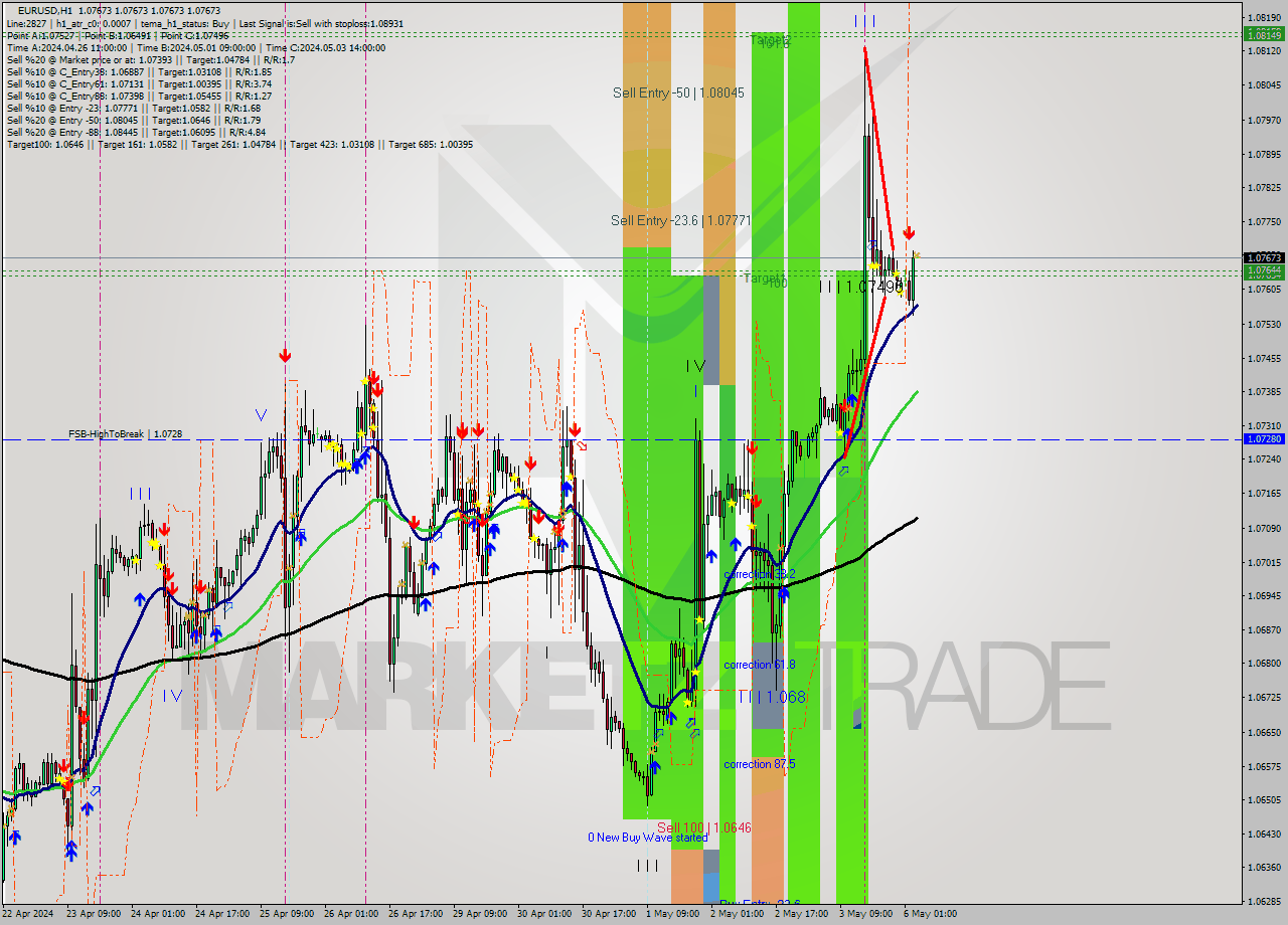 EURUSD MultiTimeframe analysis at date 2024.05.06 04:00