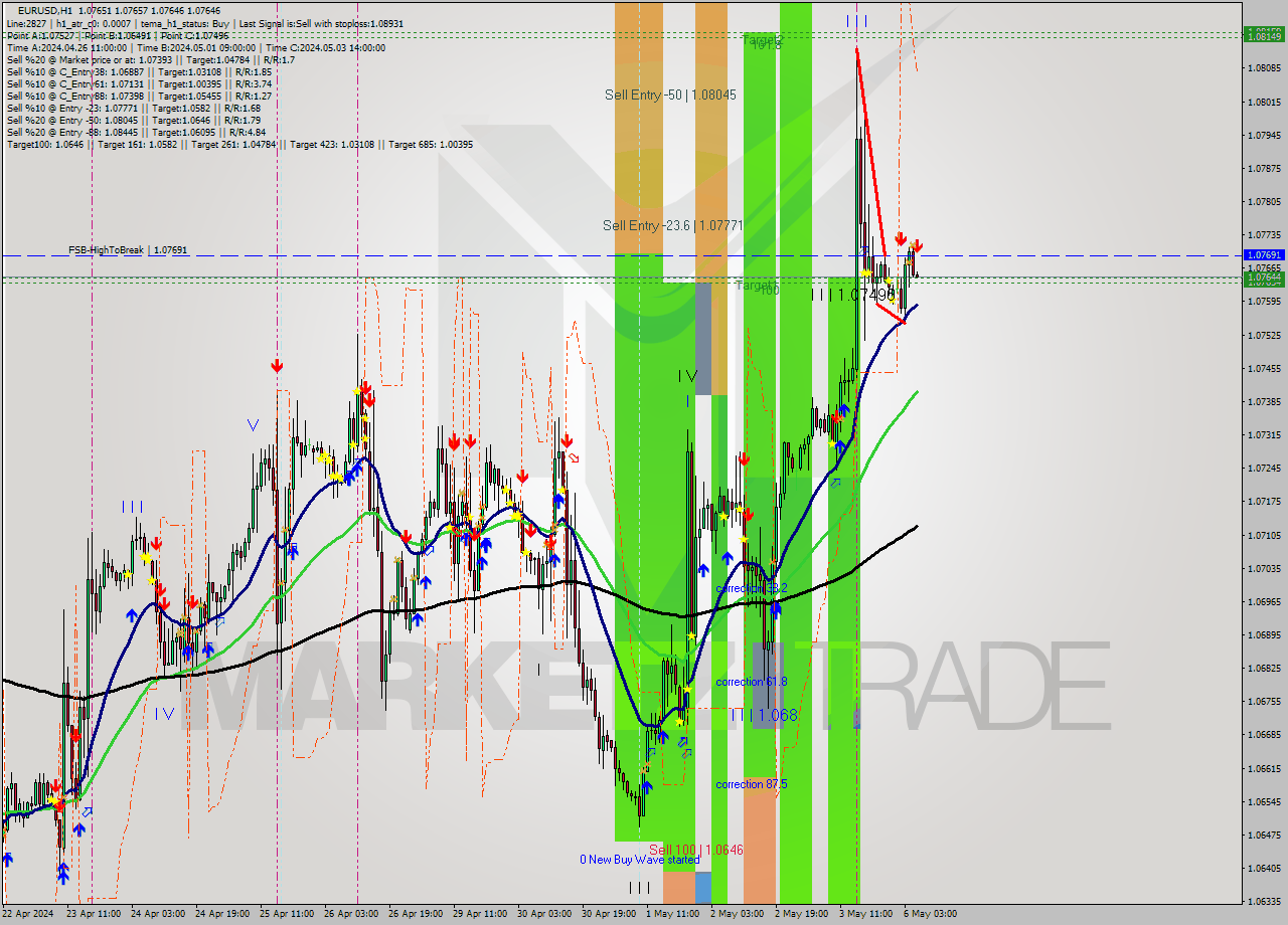 EURUSD MultiTimeframe analysis at date 2024.05.06 06:02