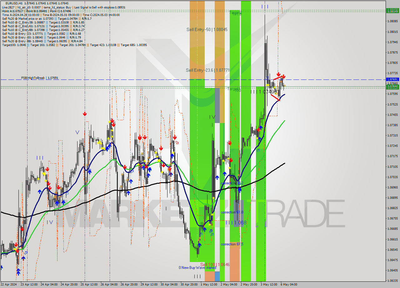 EURUSD MultiTimeframe analysis at date 2024.05.06 07:00
