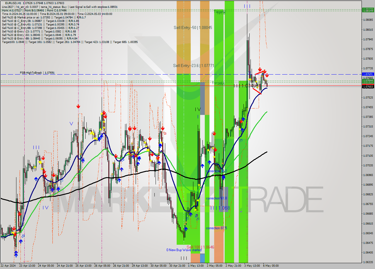 EURUSD MultiTimeframe analysis at date 2024.05.06 08:28