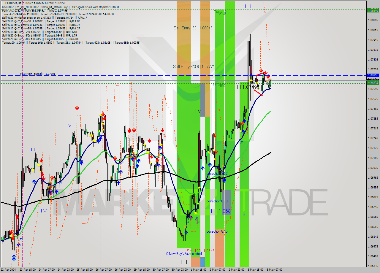 EURUSD MultiTimeframe analysis at date 2024.05.06 10:12