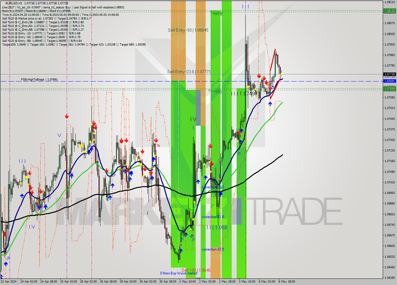 EURUSD MultiTimeframe analysis at date 2024.05.06 21:00