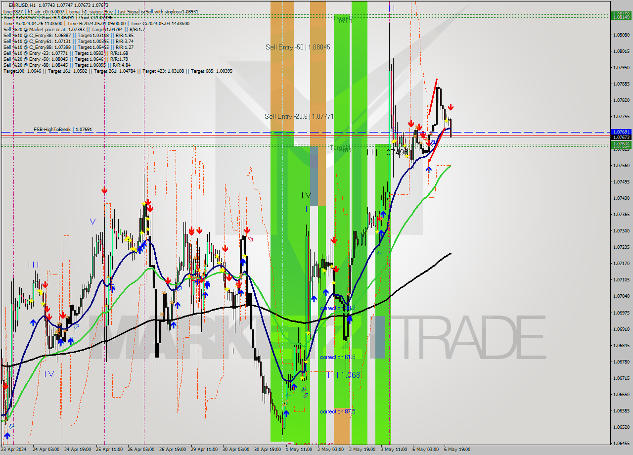 EURUSD MultiTimeframe analysis at date 2024.05.06 22:27