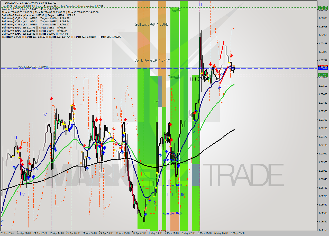 EURUSD MultiTimeframe analysis at date 2024.05.07 01:00