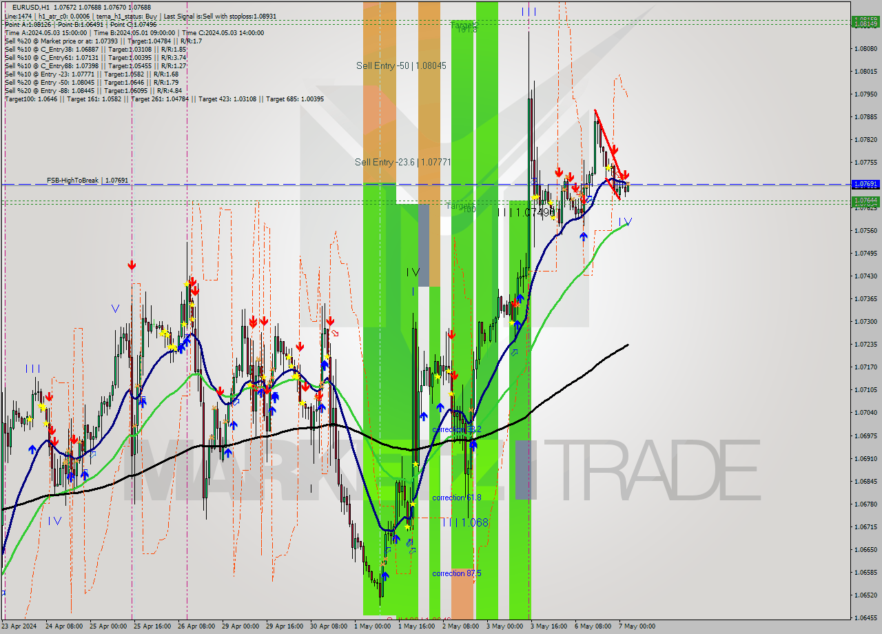 EURUSD MultiTimeframe analysis at date 2024.05.07 03:01