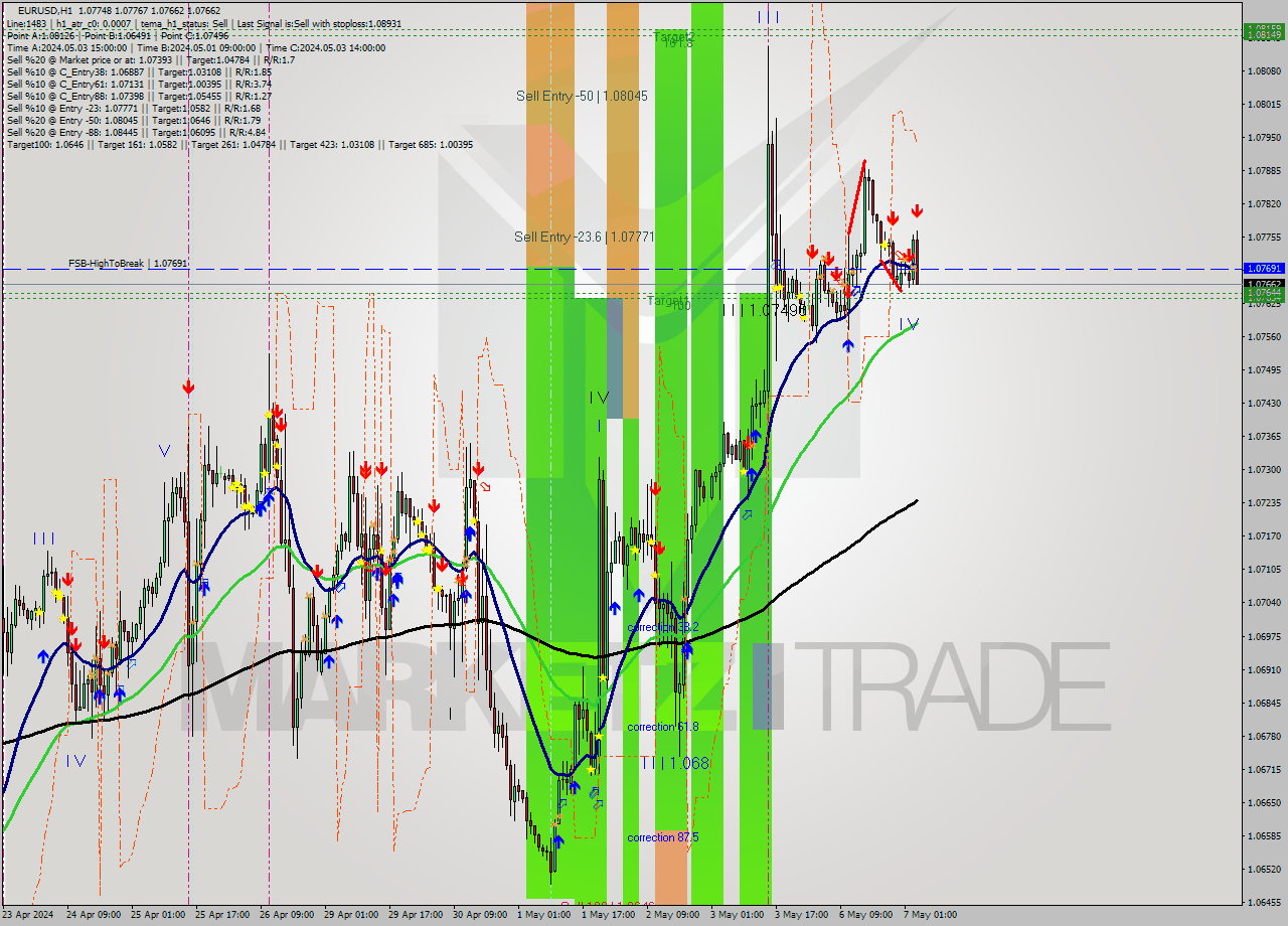 EURUSD MultiTimeframe analysis at date 2024.05.07 04:30