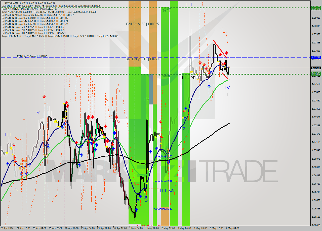 EURUSD MultiTimeframe analysis at date 2024.05.07 07:00