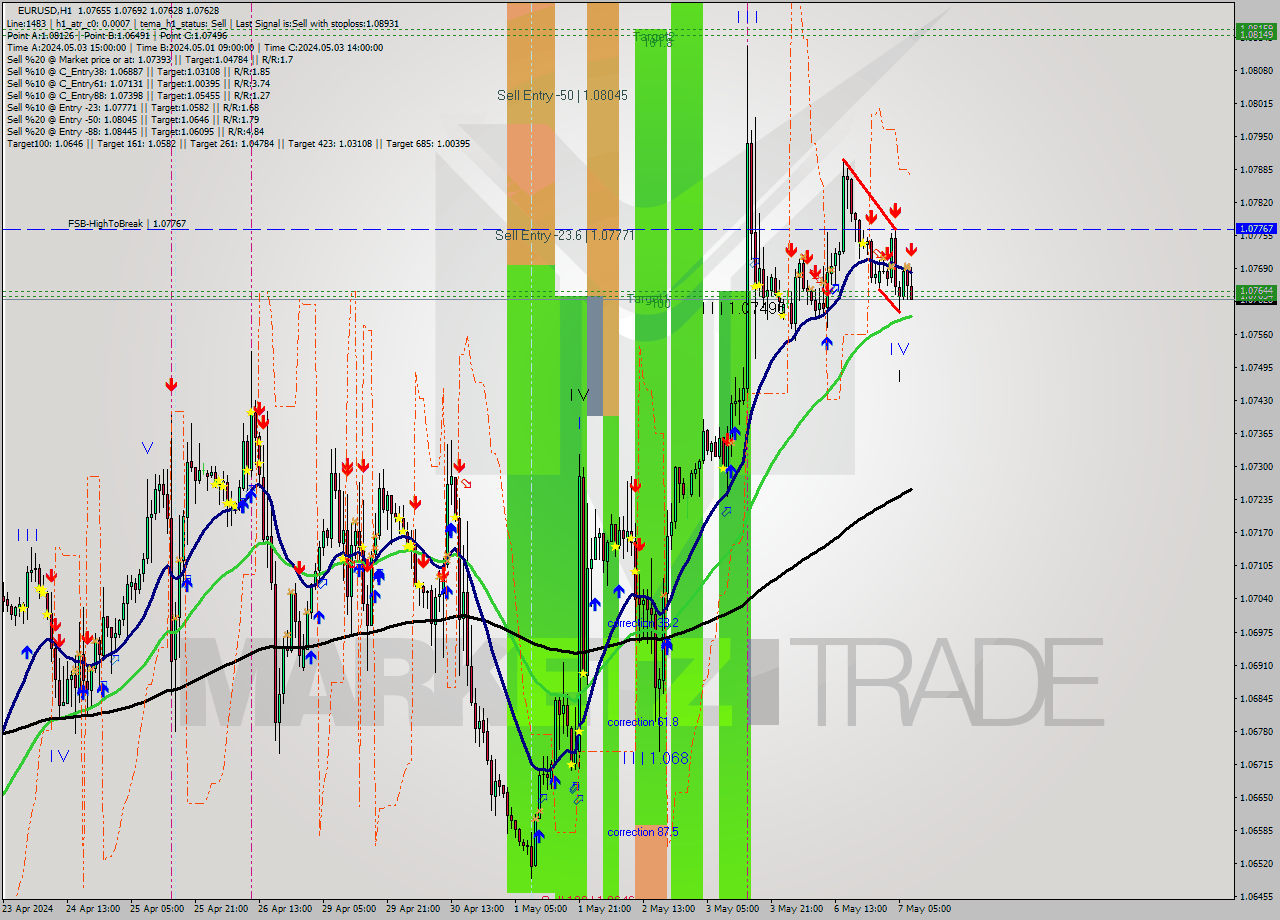 EURUSD MultiTimeframe analysis at date 2024.05.07 08:49
