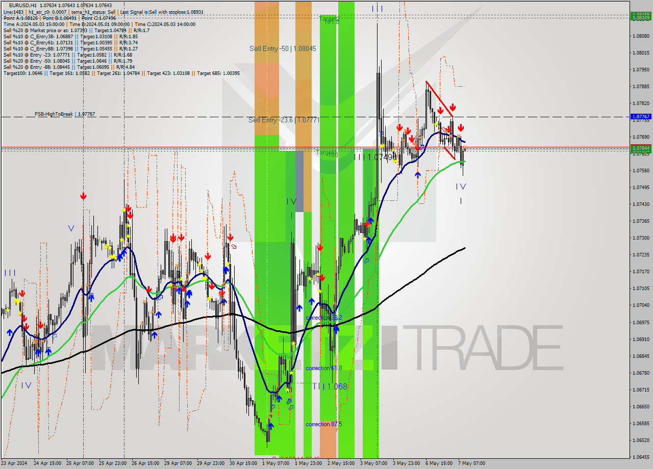 EURUSD MultiTimeframe analysis at date 2024.05.07 10:00