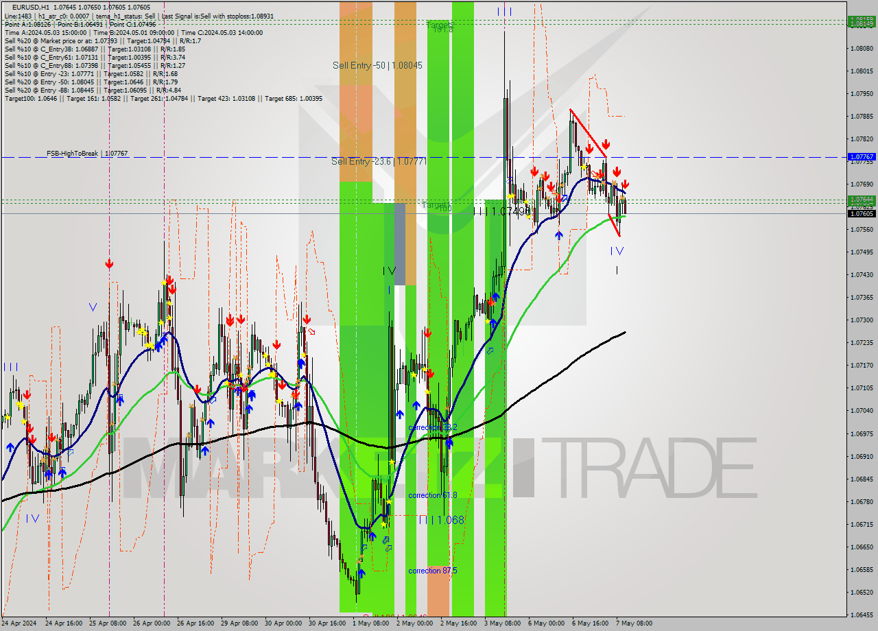 EURUSD MultiTimeframe analysis at date 2024.05.07 11:04