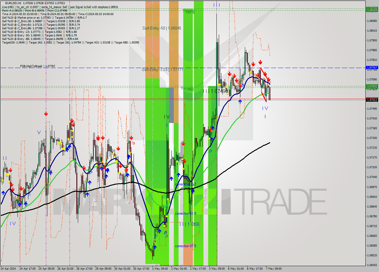 EURUSD MultiTimeframe analysis at date 2024.05.07 12:45