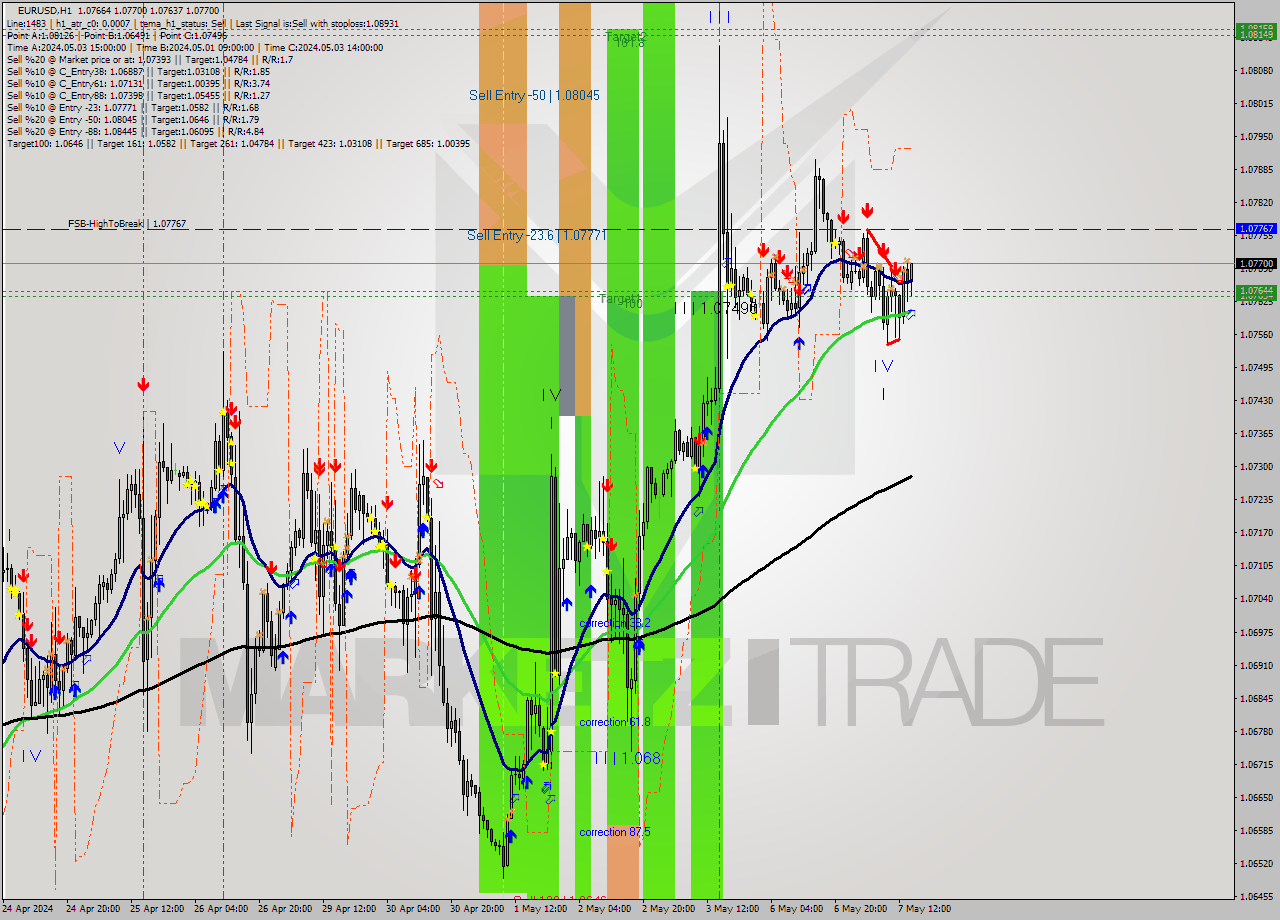 EURUSD MultiTimeframe analysis at date 2024.05.07 15:19