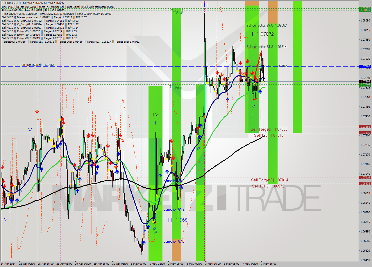 EURUSD MultiTimeframe analysis at date 2024.05.07 19:00
