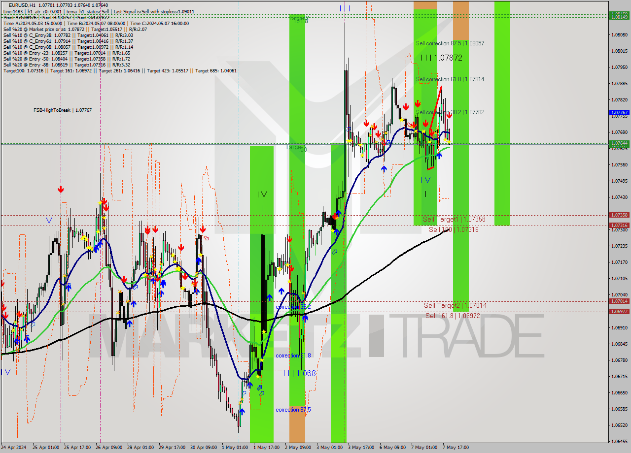 EURUSD MultiTimeframe analysis at date 2024.05.07 20:06