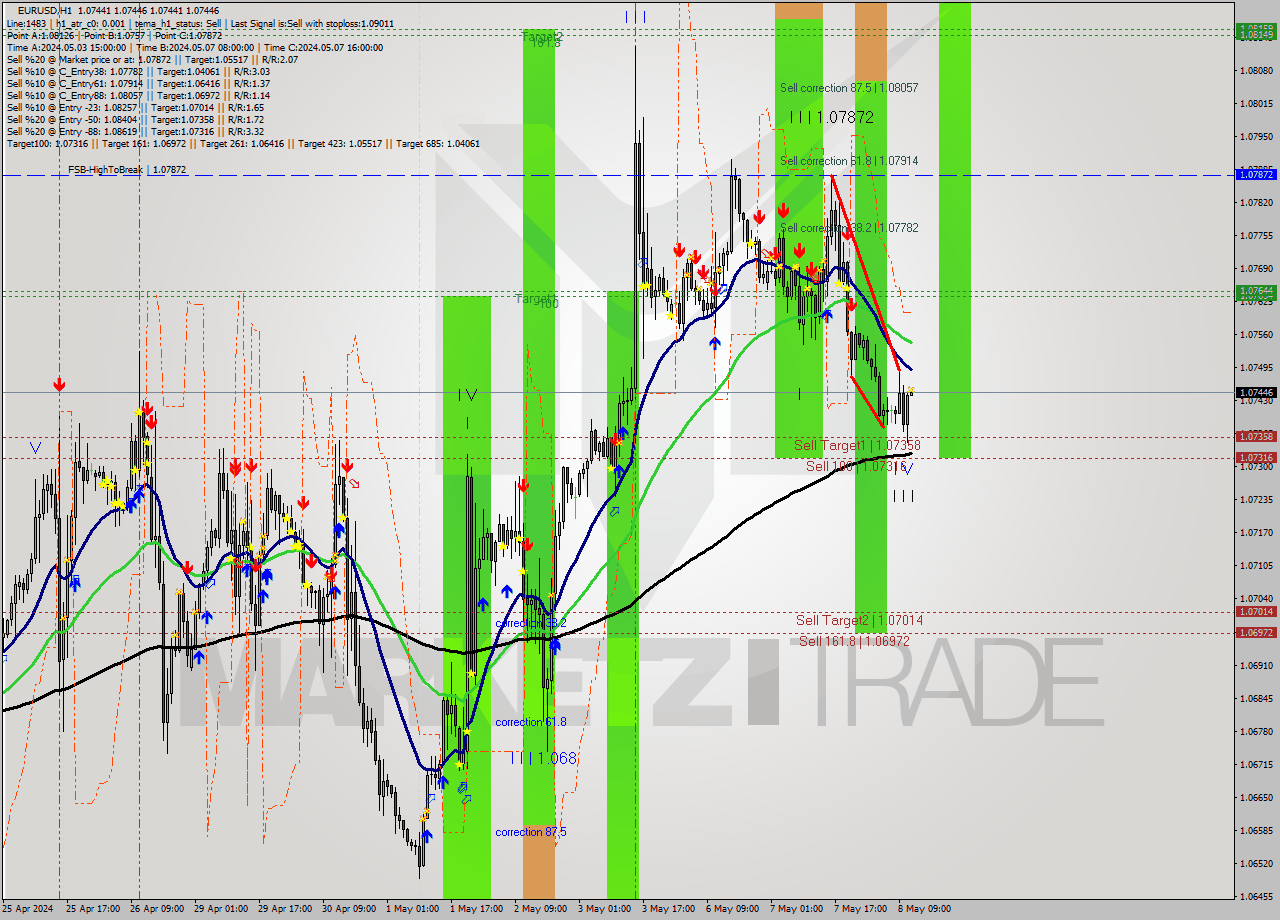 EURUSD MultiTimeframe analysis at date 2024.05.08 12:00