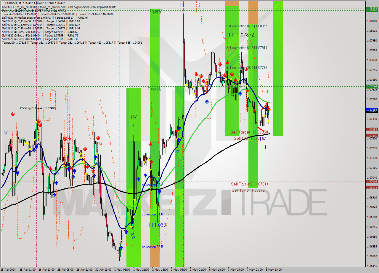 EURUSD MultiTimeframe analysis at date 2024.05.08 16:00