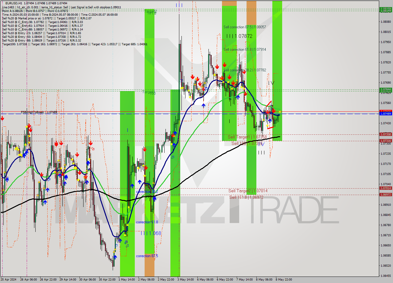 EURUSD MultiTimeframe analysis at date 2024.05.09 01:00