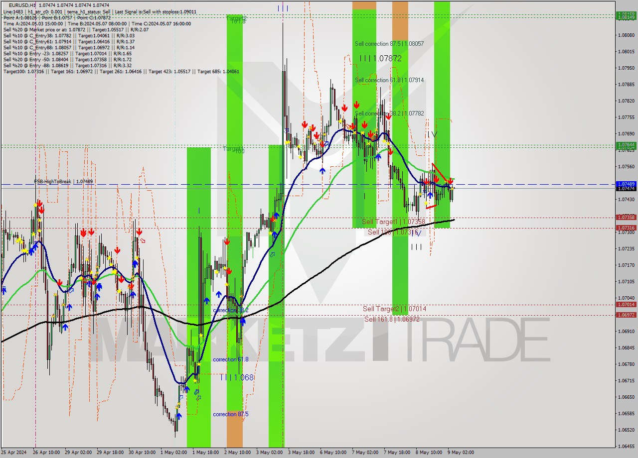 EURUSD MultiTimeframe analysis at date 2024.05.09 05:00