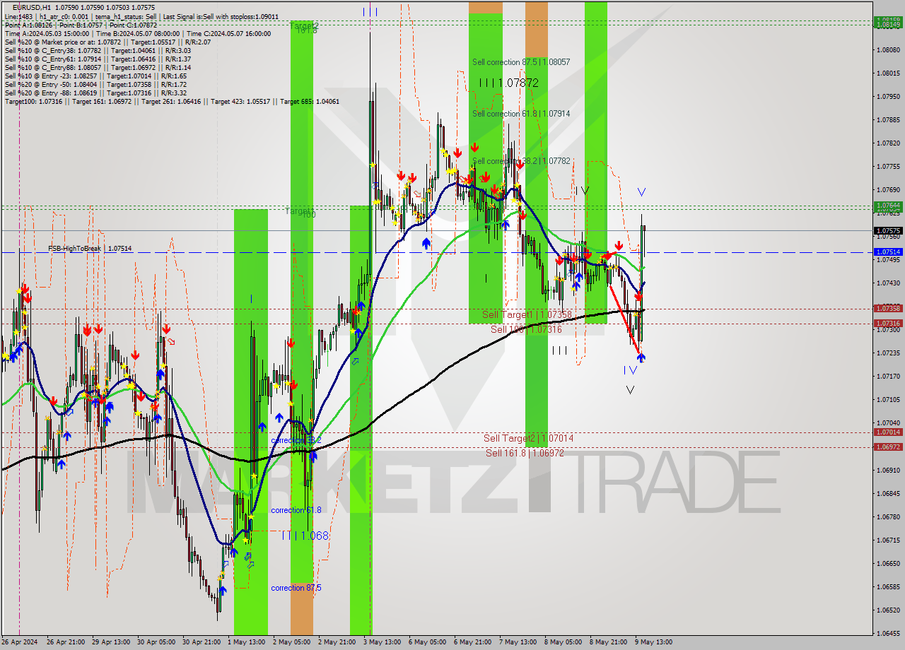 EURUSD MultiTimeframe analysis at date 2024.05.09 07:48