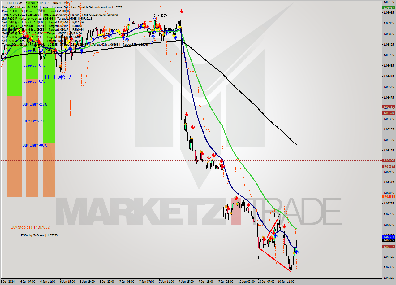 EURUSD M15 Analysis EURUSD M15 Signal
