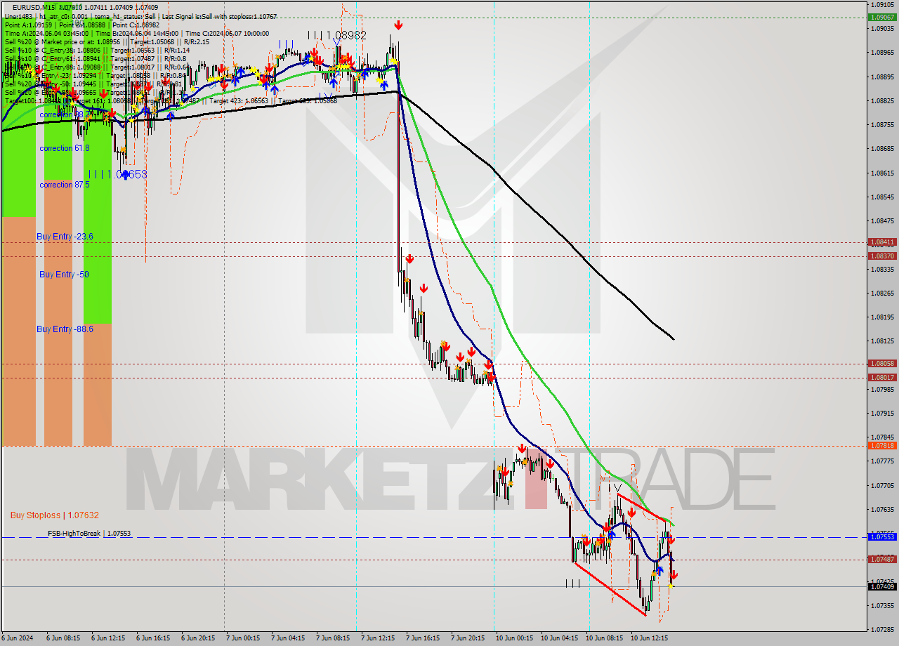 EURUSD M15 Analysis EURUSD M15 Signal