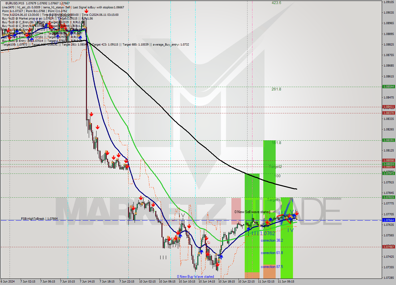 EURUSD M15 Signal