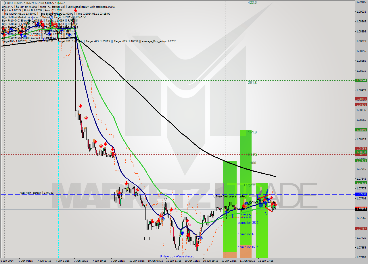 EURUSD M15 Signal