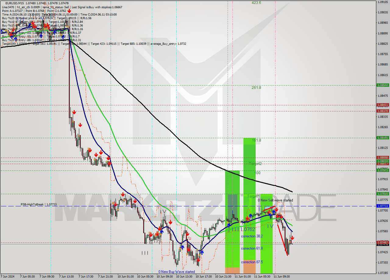 EURUSD M15 Analysis EURUSD M15 Signal