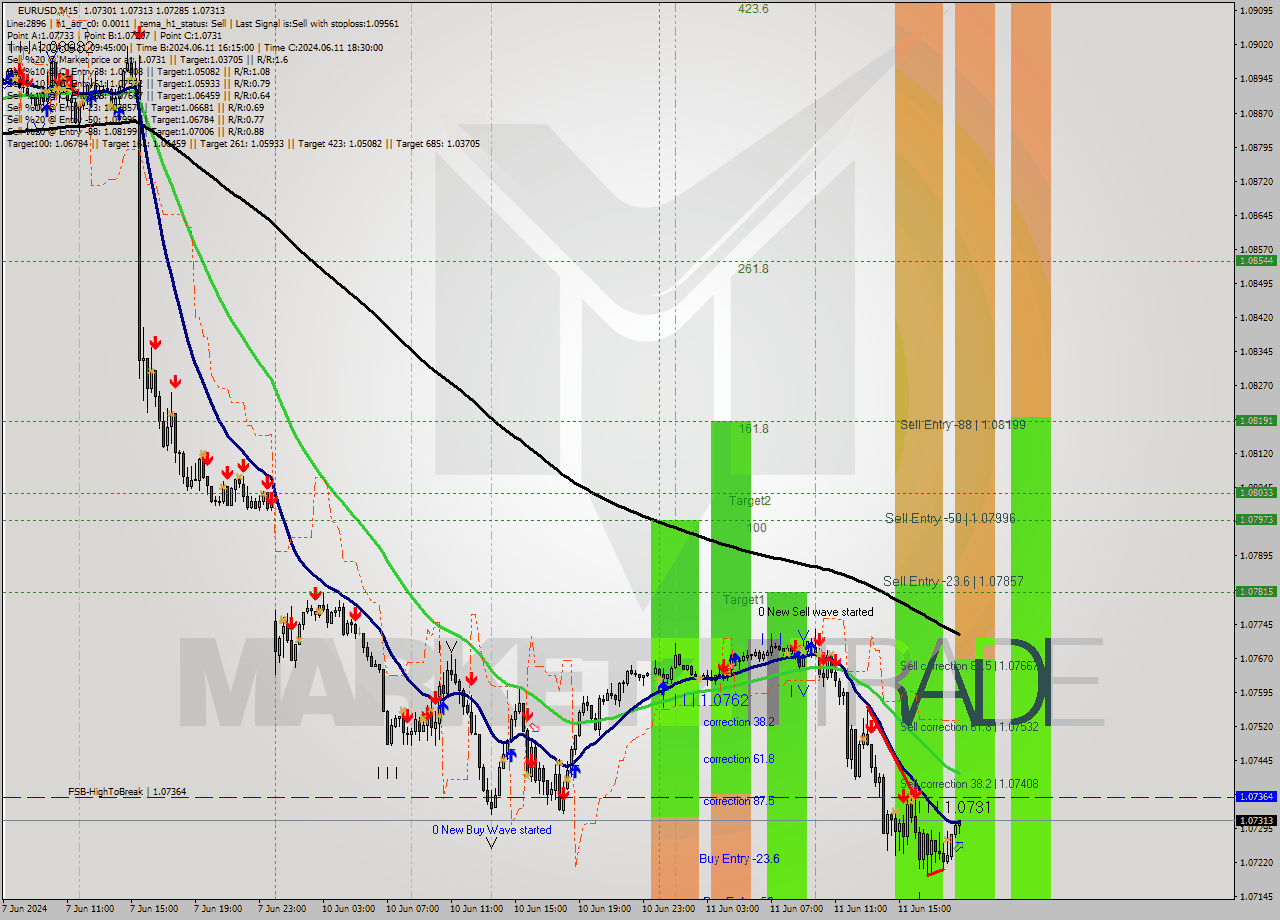 EURUSD M15 Signal