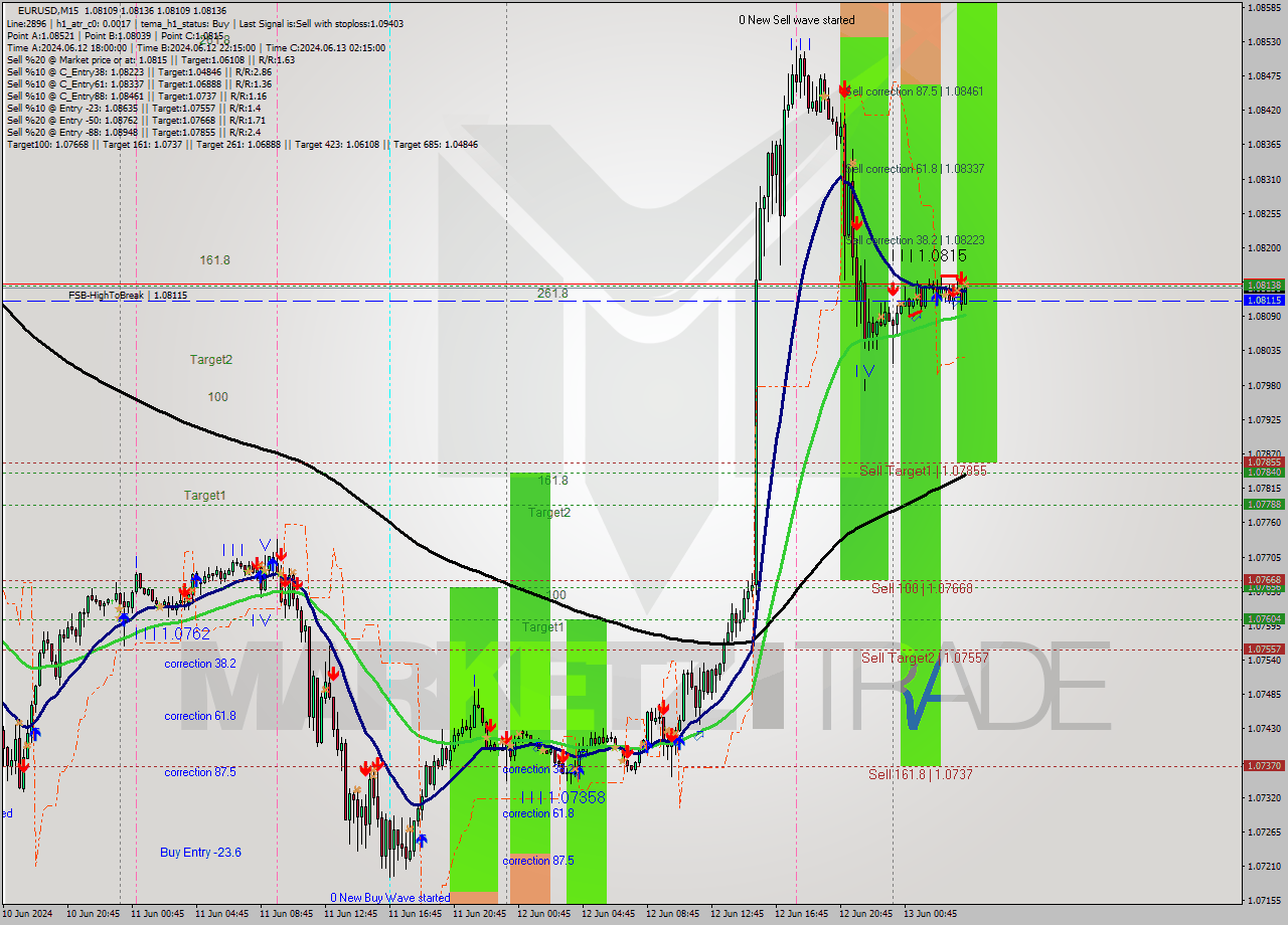 EURUSD M15 Signal