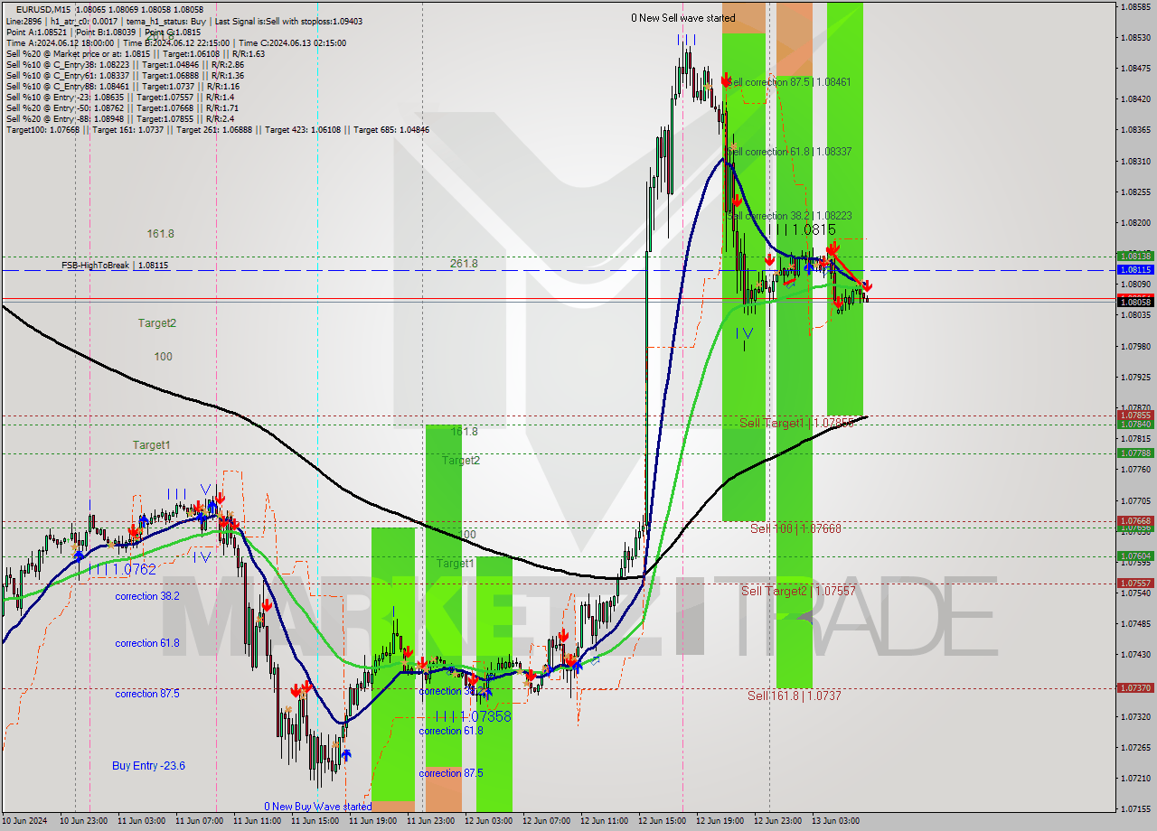 EURUSD M15 Signal