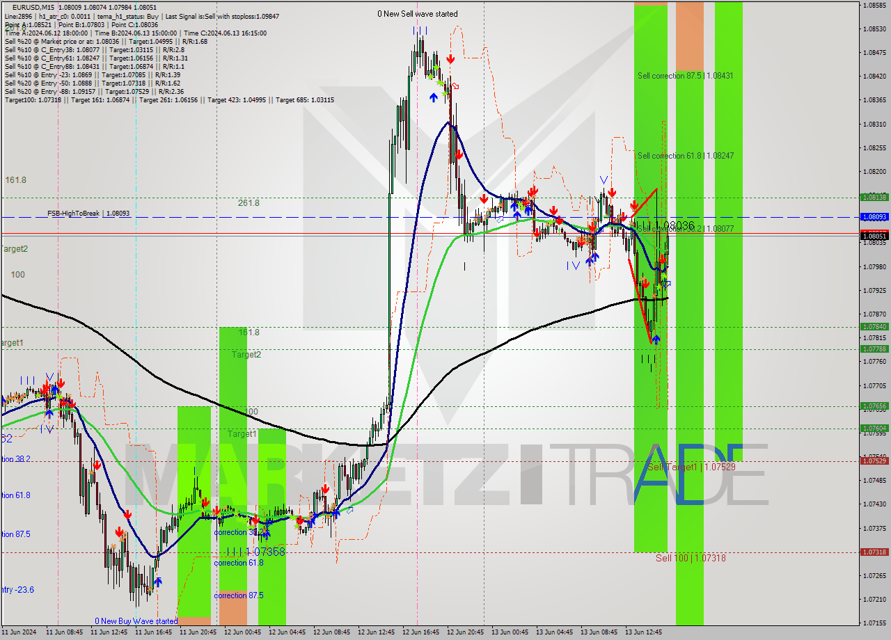 EURUSD M15 Signal