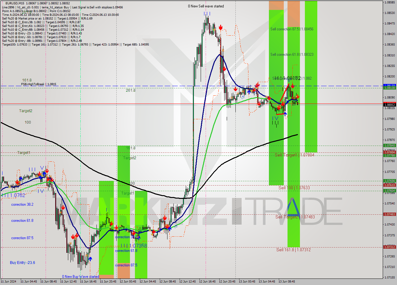 EURUSD M15 Signal