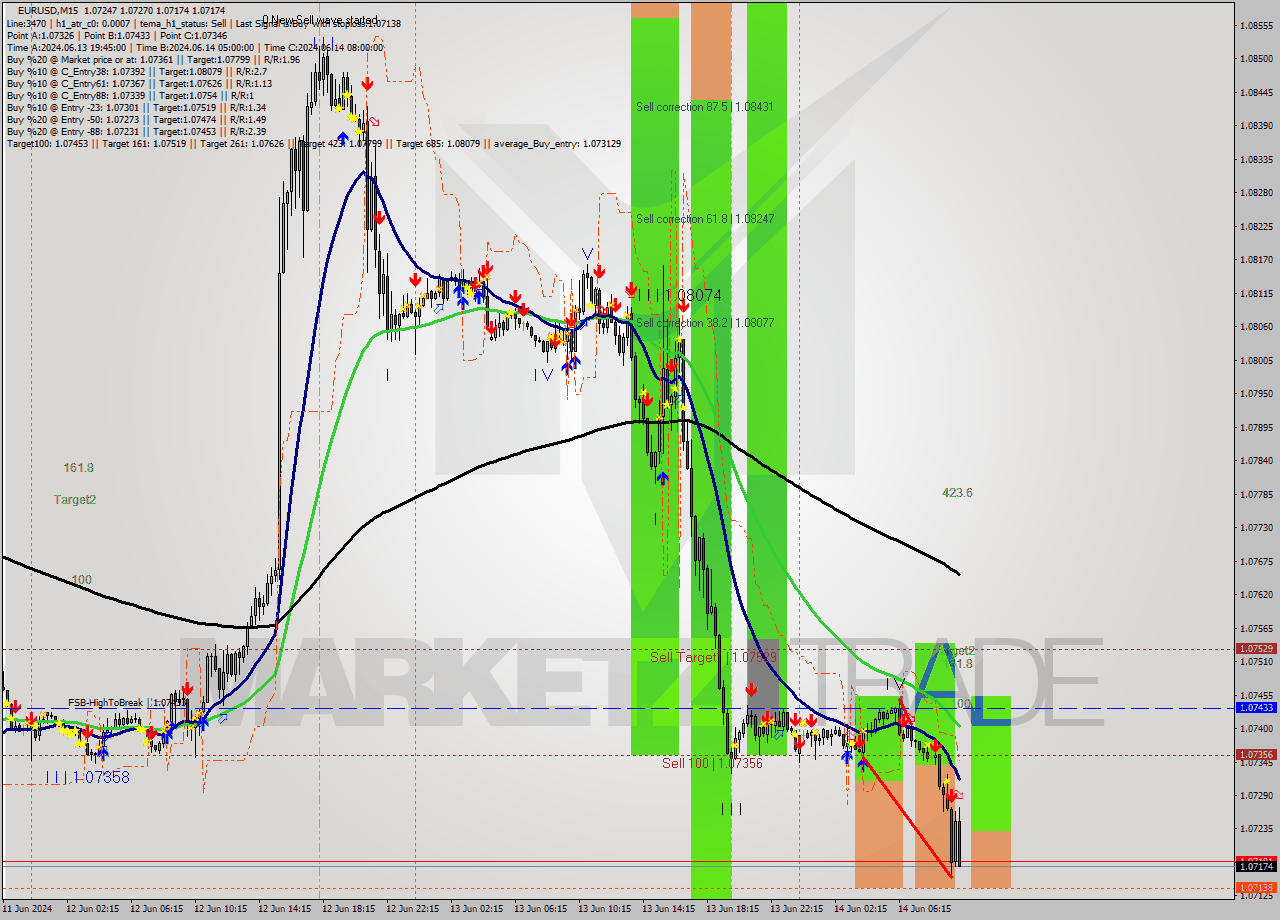 EURUSD M15 Analysis EURUSD M15 Signal