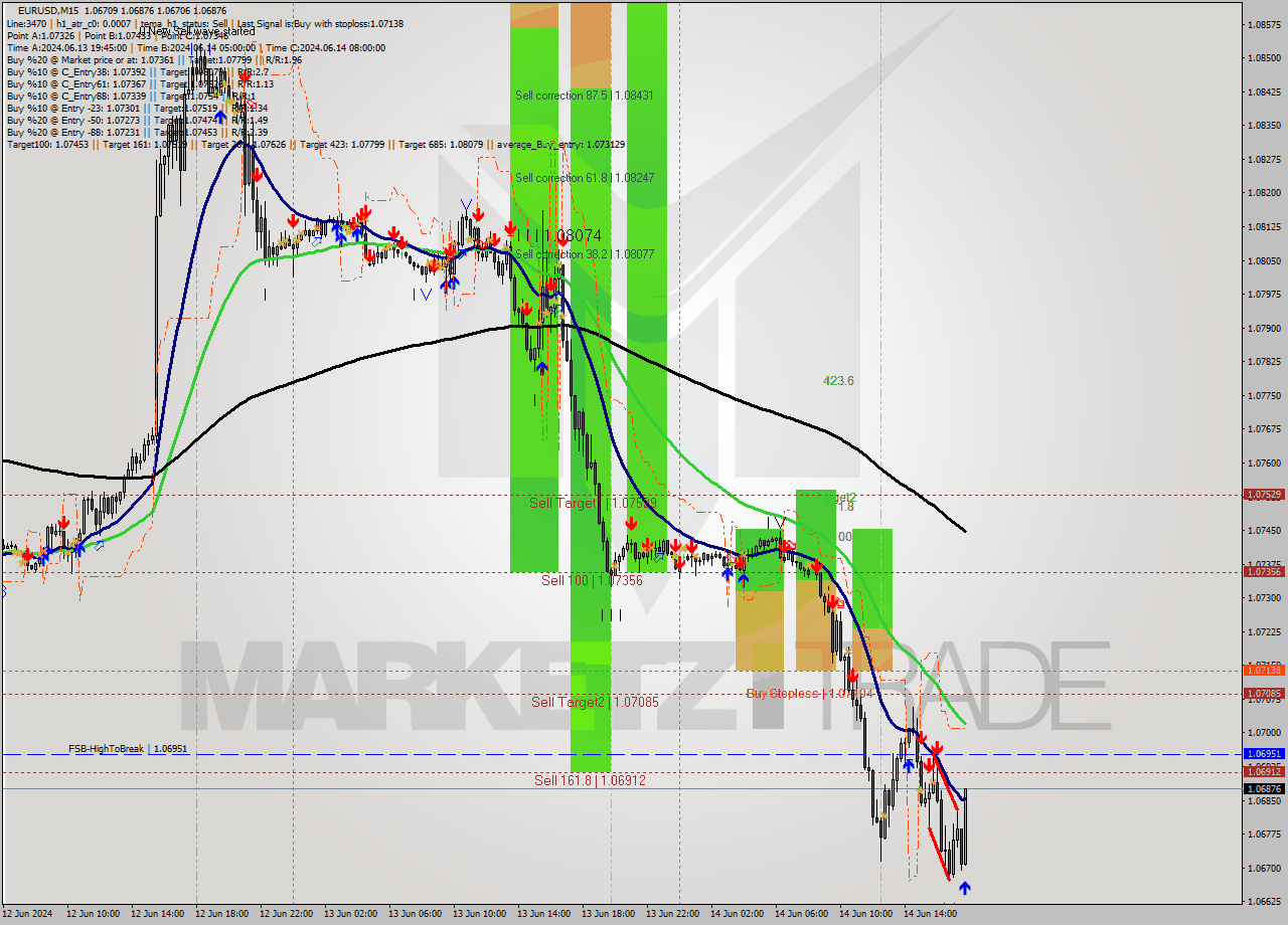 EURUSD M15 Signal