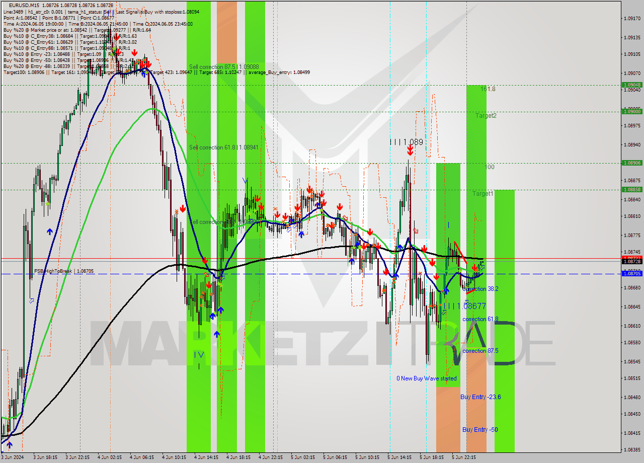 EURUSD M15 Signal