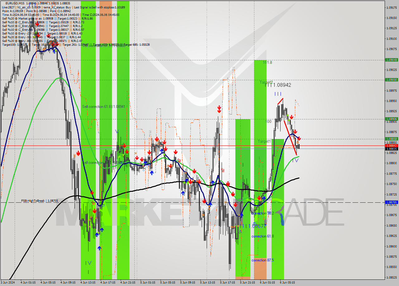 EURUSD M15 Signal