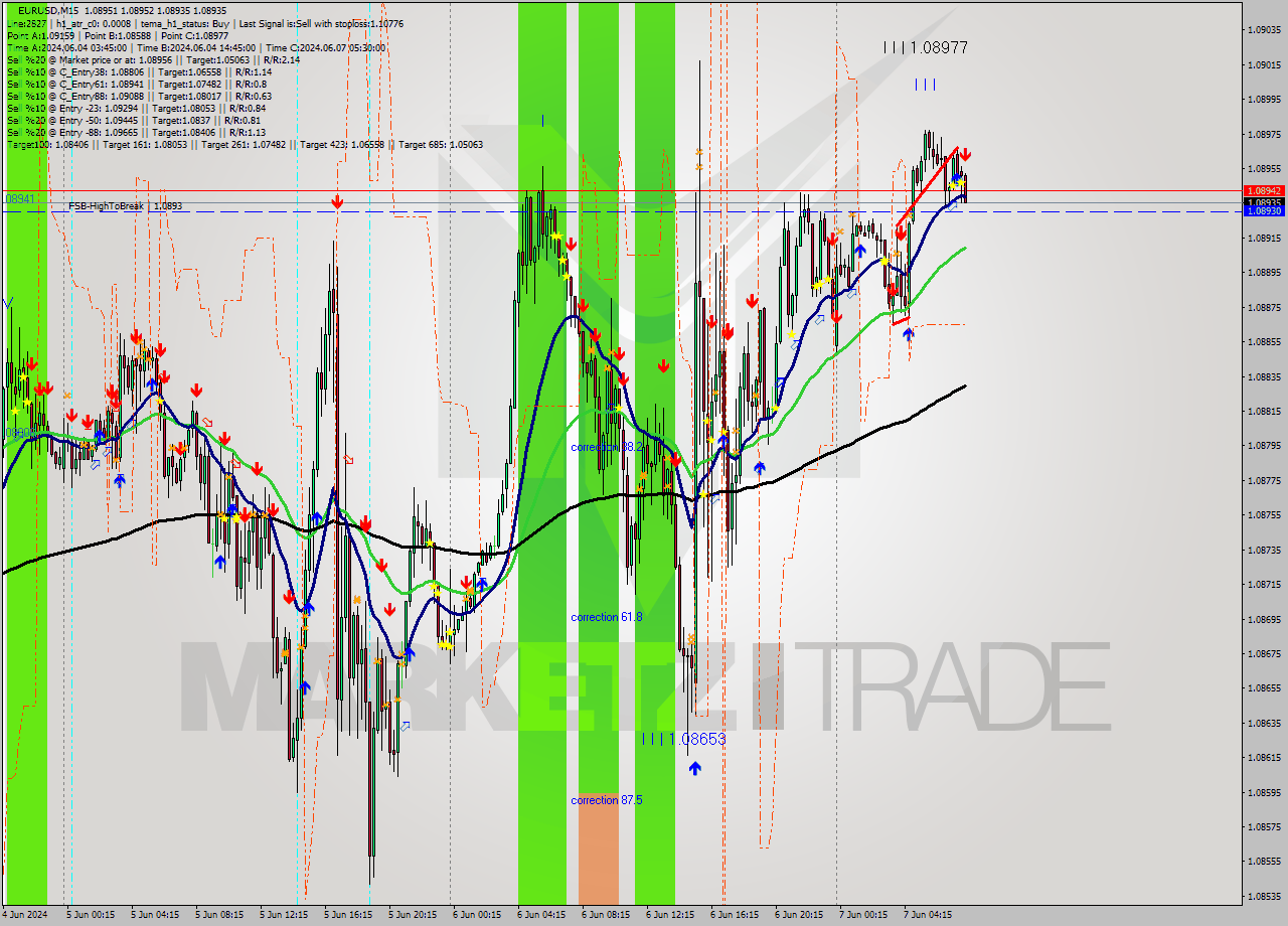 EURUSD M15 Analysis EURUSD M15 Signal