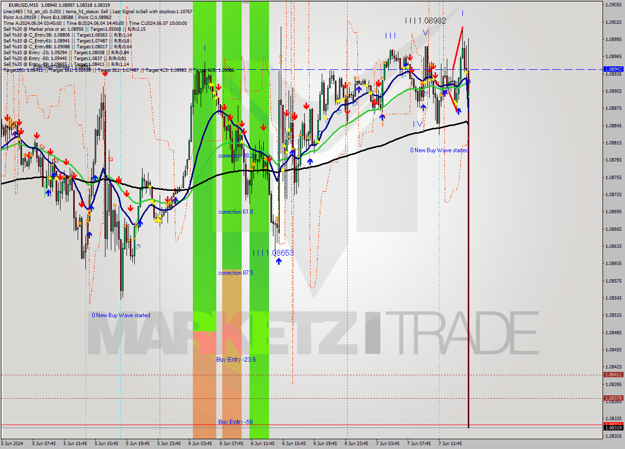 EURUSD M15 Analysis EURUSD M15 Signal