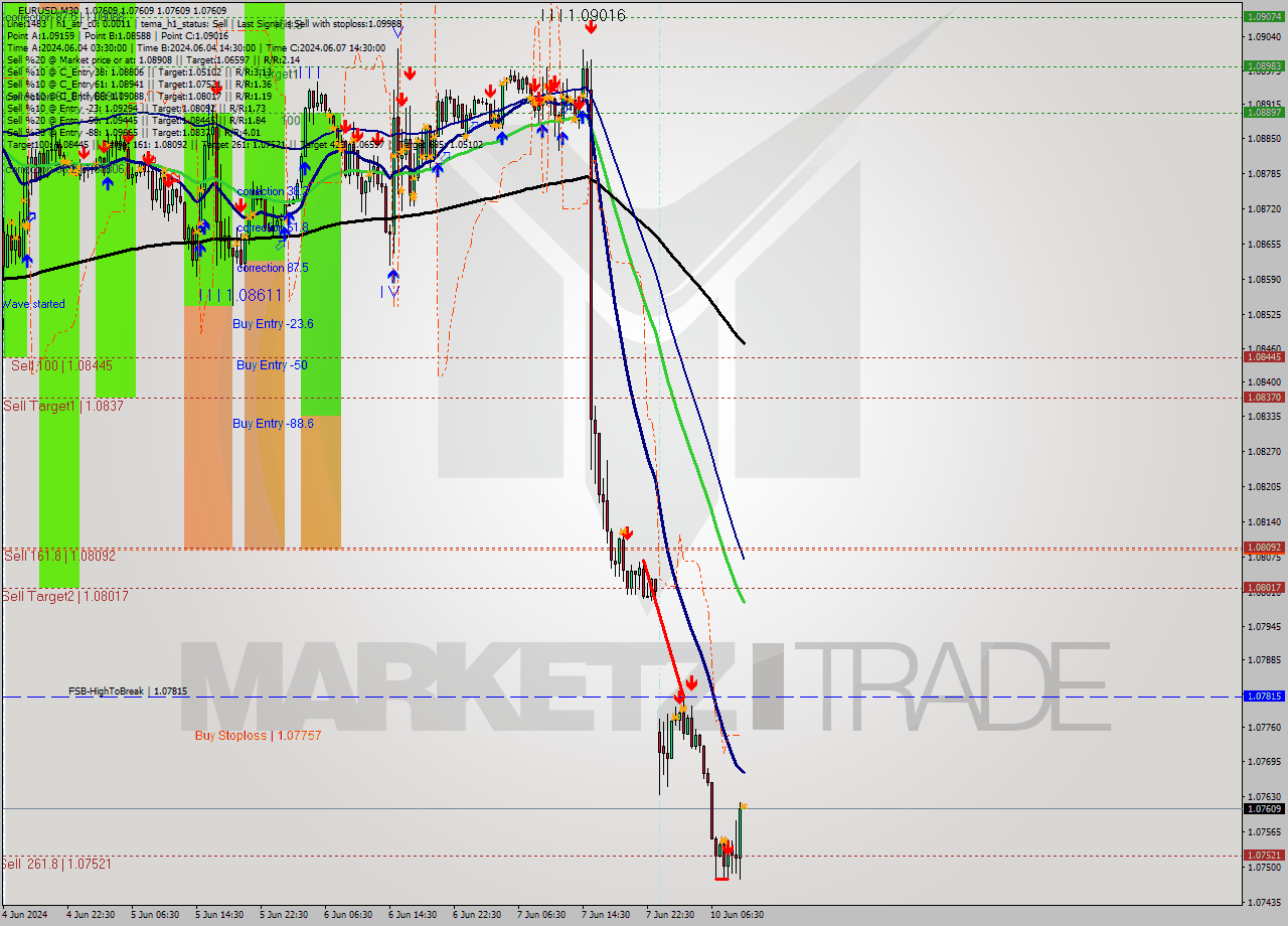 EURUSD M30 Analysis EURUSD M30 Signal