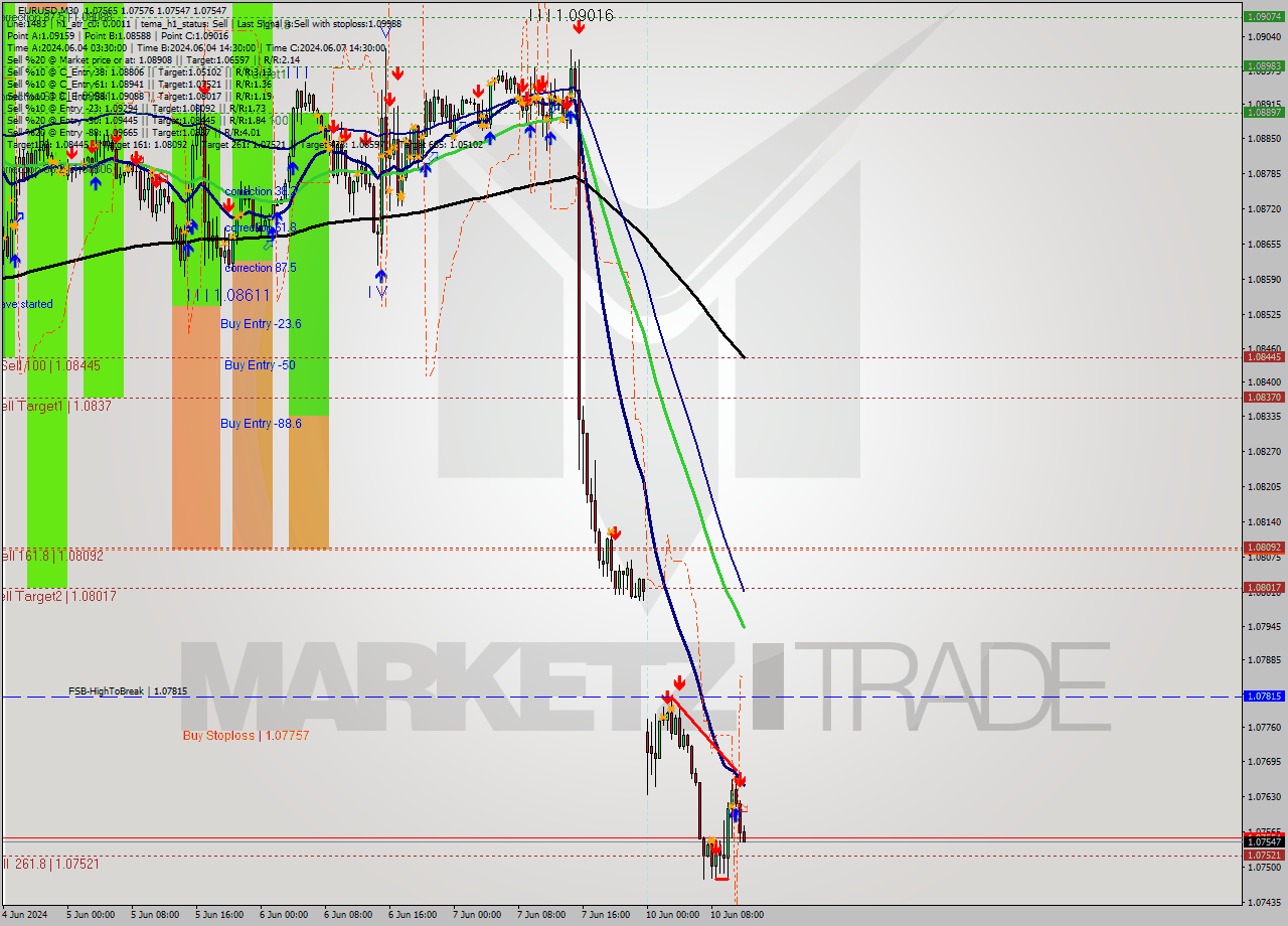 EURUSD M30 Analysis EURUSD M30 Signal