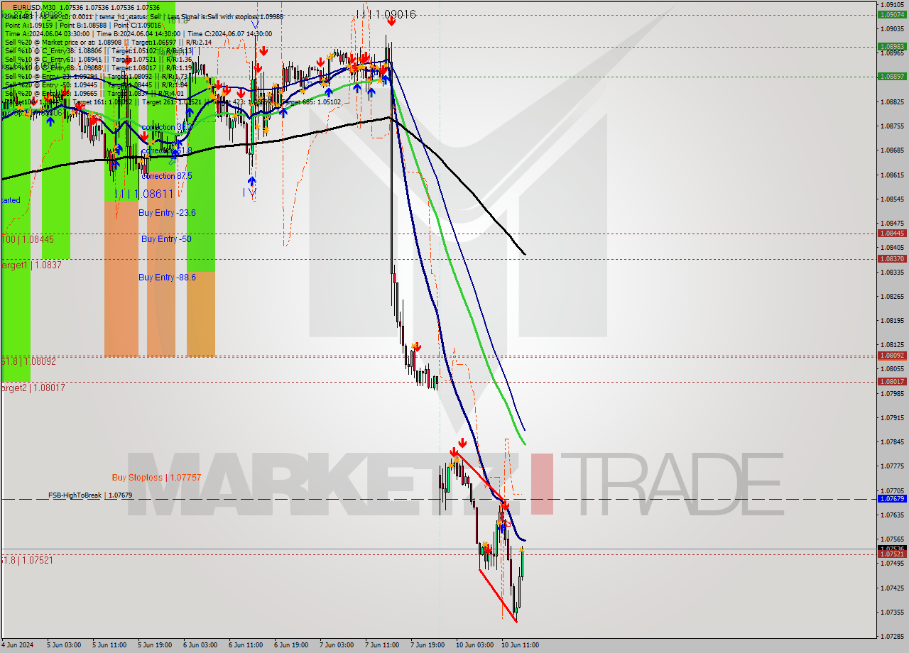 EURUSD M30 Analysis EURUSD M30 Signal