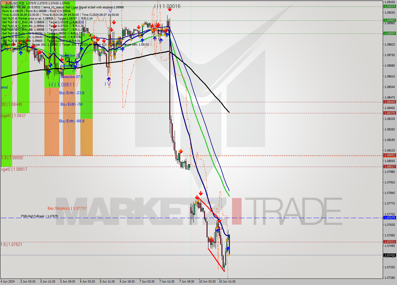 EURUSD M30 Analysis EURUSD M30 Signal